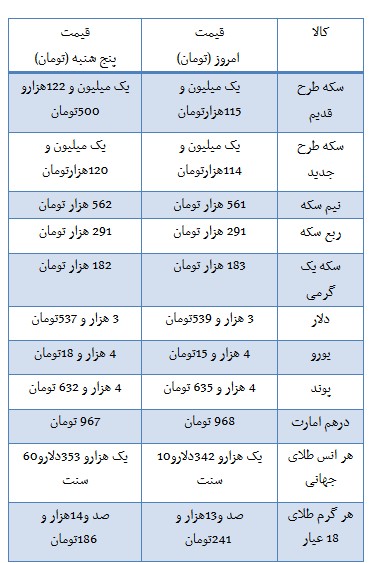   اخباراقتصادی ,خبرهای   اقتصادی , نرخ  سکه 