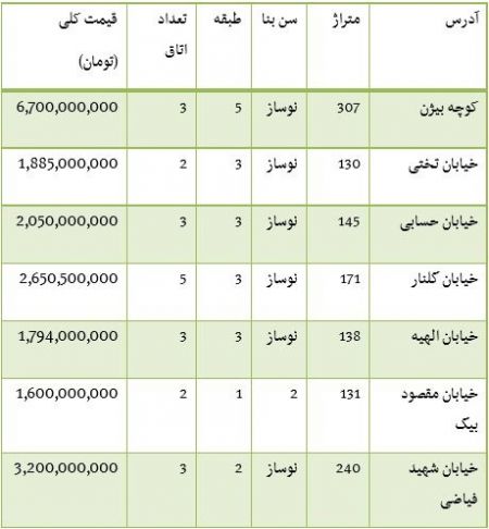   اخبار اقتصادی ,خبرهای  اقتصادی, فروش آپارتمان