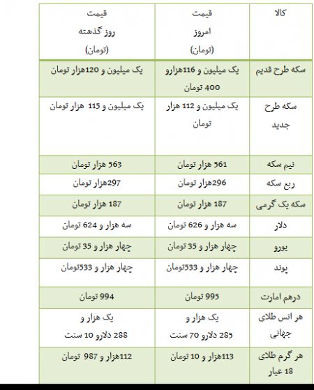   اخباراقتصادی ,خبرهای اقتصادی ,سکه