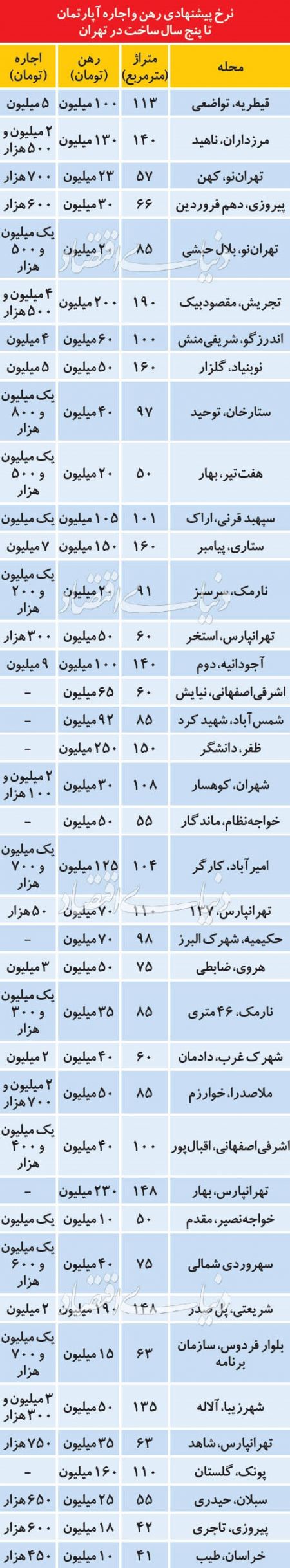   اخباراقتصادی  ,خبرهای  اقتصادی  ,اجاره واحدهای مسکونی