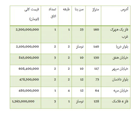   اخباراقتصادی ,خبرهای   اقتصادی , قیمت آپارتمان