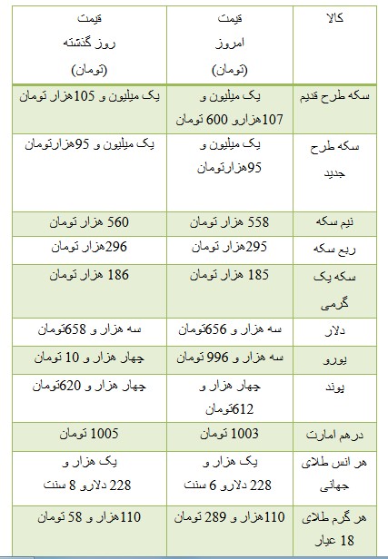   اخباراقتصادی,خبرهای  اقتصادی,قیمت سکه و ارز