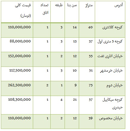   اخباراقتصادی ,خبرهای  اقتصادی , مسکن