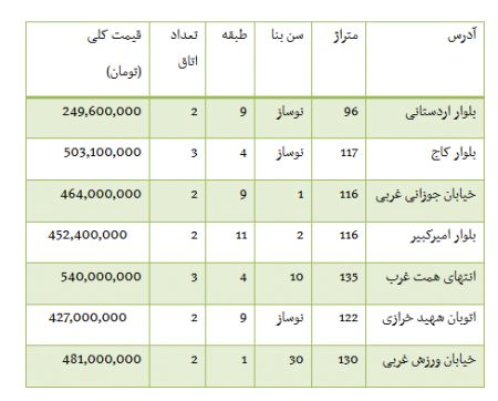  اخبار اقتصادی,خبرهای اقتصادی , قیمت فروش آپارتمان