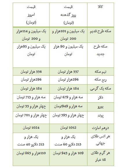  اخباراقتصادی ,خبرهای  اقتصادی,سکه