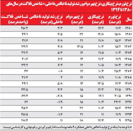 اخباراقتصادی,خبرهای اقتصادی, نرخ تورم اخباراقتصادی,خبرهای اقتصادی, نرخ تورم