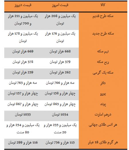 اخباراقتصادی ,خبرهای اقتصادی,سکه اخباراقتصادی ,خبرهای اقتصادی,سکه