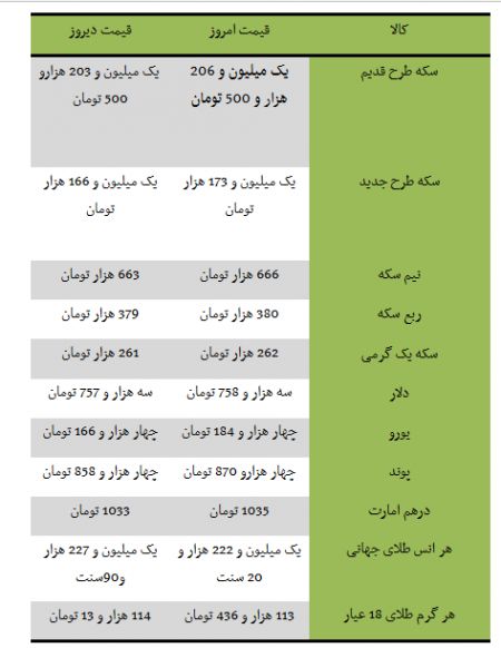 اخباراقتصادی,خبرهای اقتصادی, قیمت سکه اخباراقتصادی,خبرهای اقتصادی, قیمت سکه