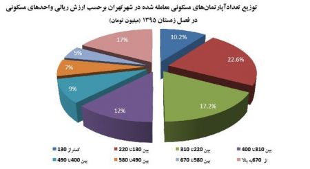   اخباراقتصادی ,خبرهای  اقتصادی, فروش  مسکن 