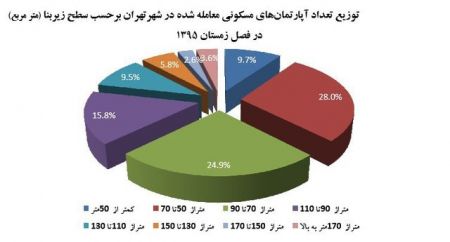   اخباراقتصادی ,خبرهای  اقتصادی, فروش  مسکن 