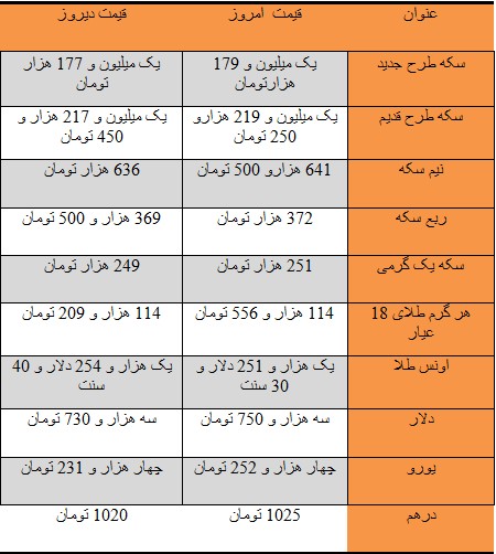 اخباراقتصادی,خبرهای اقتصادی,سکه اخباراقتصادی,خبرهای اقتصادی,سکه