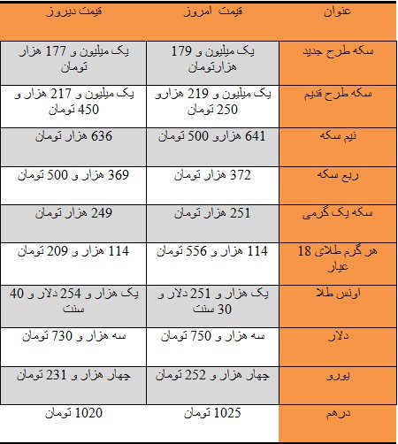  اخباراقتصادی,خبرهای اقتصادی,سکه