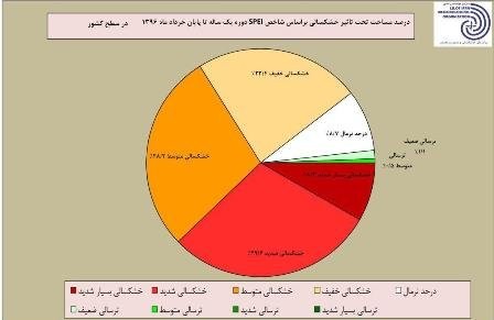 ۹۵ درصد مساحت کشور درگیر خشکسالی است