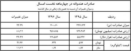 افزایش ۲۹ درصدی صادرات آب مجازی به نام هندوانه!