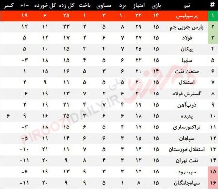 اخبار,اخبار ورزشی,جدول لیگ برتر فوتبال ایران