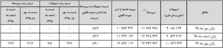 پرداخت ۶۷۰ هزار میلیارد تومان وام بانکی در پایتخت