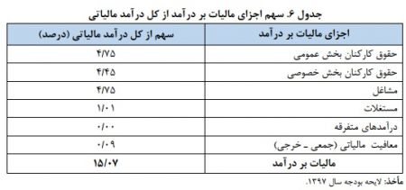 جزییات افزایش مالیات حقوق در سال ۹۷/ حداقل ۸ و حداکثر ۱۱ درصد