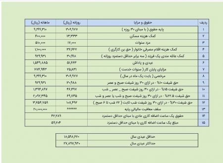 میزان عیدی 97 کارگران <a href=