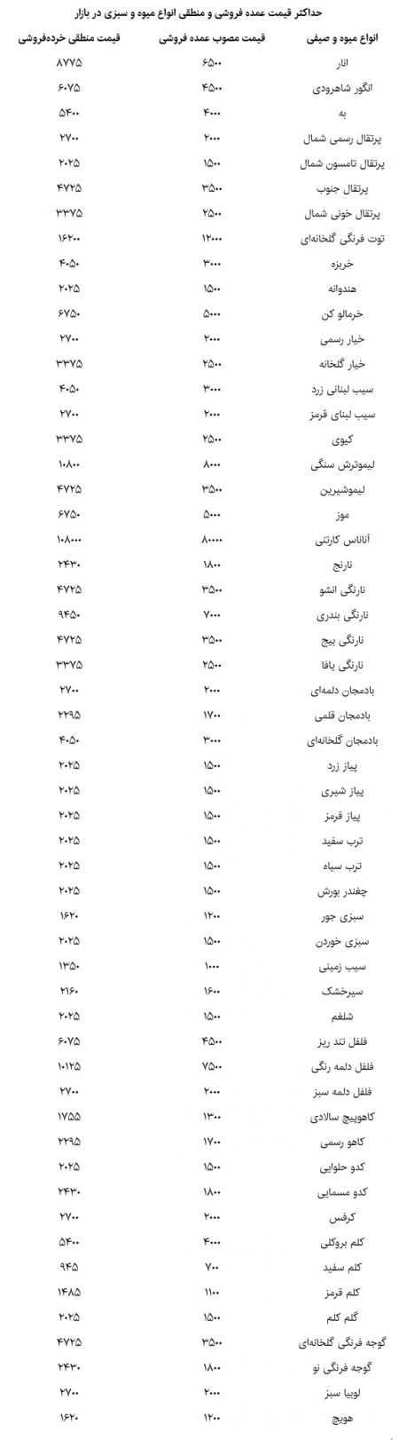 هر کیلو میوه و ترهبار را نهایتا چند بخریم؟+ قیمت ۵۵ محصول
