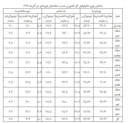 تغییررفتار مردم درخرید موادخوراکی/افزایش فشار تورمی بر کمدرآمدها