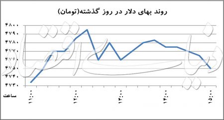   اخبار اقتصادی ,خبرهای اقتصادی,دلا‌ر