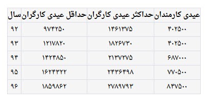 اخبار اقتصادی,خبرهای اقتصادی , عیدی کارگران اخبار اقتصادی,خبرهای اقتصادی , عیدی کارگران