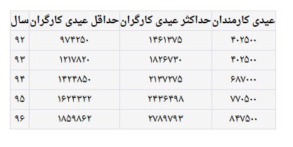   اخبار اقتصادی,خبرهای اقتصادی , عیدی کارگران