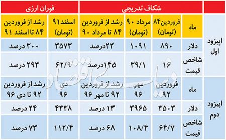   اخباراقتصادی,خبرهای اقتصادی,دلار