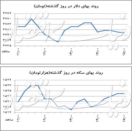   اخباراقتصادی,خبرهای  اقتصادی, بازار ارز