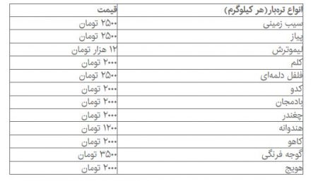اخبار اقتصادی ,خبرهای اقتصادی,میوه اخبار اقتصادی ,خبرهای اقتصادی,میوه