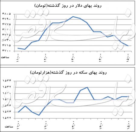   اخباراقتصادی,خبرهای  اقتصادی,بازار دلار