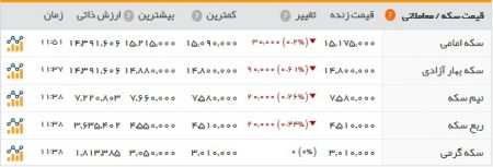 اخباراقتصادی ,خبرهای اقتصادی , نرخ سکه اخباراقتصادی ,خبرهای اقتصادی , نرخ سکه