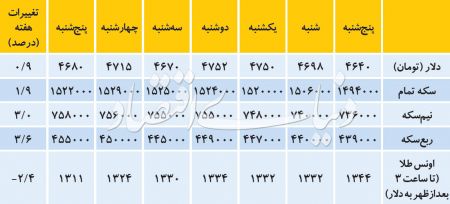 اخبار اقتصادی ,خبرهای اقتصادی , بازار ارز اخبار اقتصادی ,خبرهای اقتصادی , بازار ارز