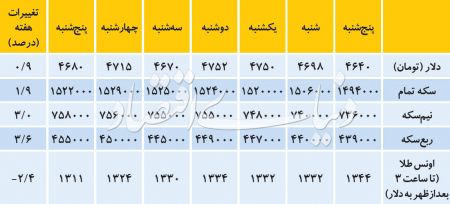   اخبار اقتصادی ,خبرهای اقتصادی , بازار ارز