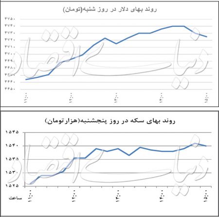 اخباراقتصادی ,خبرهای اقتصادی ,نمودار ارزی اخباراقتصادی ,خبرهای اقتصادی ,نمودار ارزی