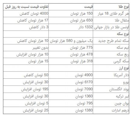 اخبار اقتصادی ,خبرهای اقتصادی,دلار و سکه اخبار اقتصادی ,خبرهای اقتصادی,دلار و سکه