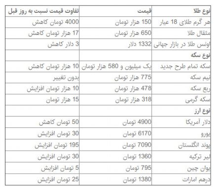   اخبار اقتصادی ,خبرهای  اقتصادی,دلار و سکه