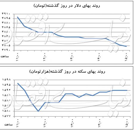 اخبار اقتصادی ,خبرهای اقتصادی , ارز اخباراقتصادی ,خبرهای اقتصادی , ارز