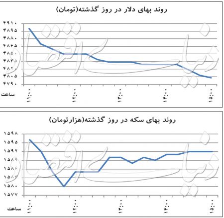   اخباراقتصادی ,خبرهای  اقتصادی , ارز