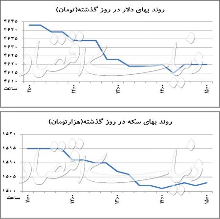 اخباراقتصادی ,خبرهای اقتصادی,بازار ارز اخباراقتصادی ,خبرهای اقتصادی,بازار ارز