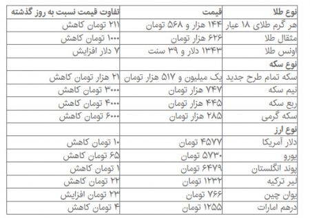 دلار نزولی شد