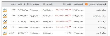 اخبار اقتصادی ,خبرهای اقتصادی , سکه ودلار اخبار اقتصادی ,خبرهای اقتصادی , سکه ودلار