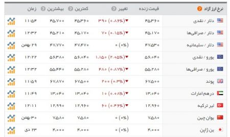 اخبار اقتصادی ,خبرهای اقتصادی , سکه ودلار اخبار اقتصادی ,خبرهای اقتصادی , سکه ودلار
