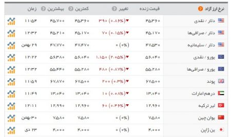  اخبار اقتصادی  ,خبرهای  اقتصادی , سکه ودلار