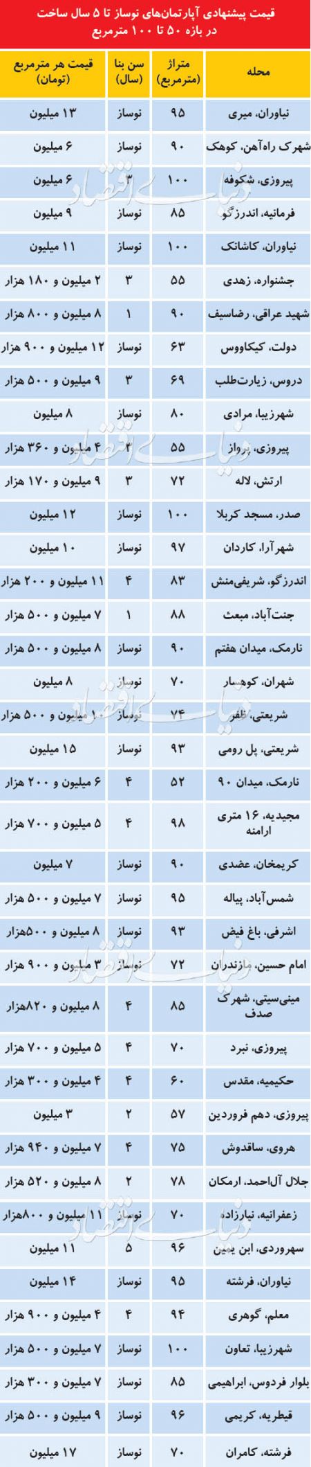   اخبار اقتصادی,خبرهای  اقتصادی,آپارتمان‌