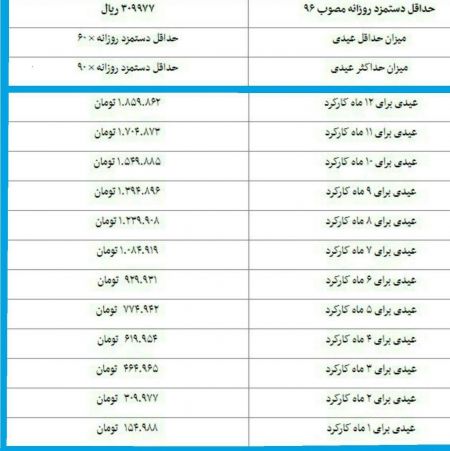   اخبار اقتصادی,خبرهای اقتصادی, عیدی کارگران