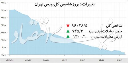   اخباراقتصادی ,خبرهای اقتصادی , بورس