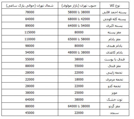 اخباراقتصادی ,خبرهای اقتصادی ,قیمت آجیل و خشکبار اخباراقتصادی ,خبرهای اقتصادی ,قیمت آجیل و خشکبار