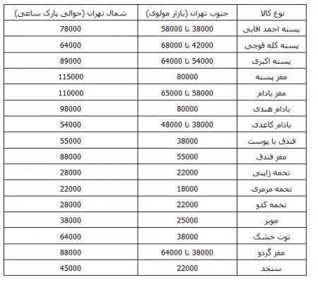   اخباراقتصادی ,خبرهای اقتصادی ,قیمت آجیل و خشکبار 