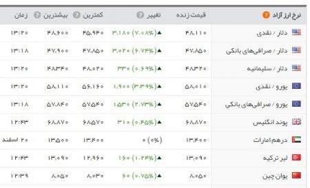   اخبارقتصادی ,خبرهای اقتصادی, بازار ارز 